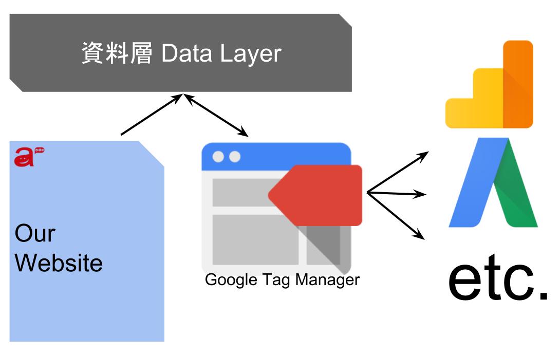 introduction of data layer